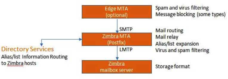 Zimbra MTA Deployment