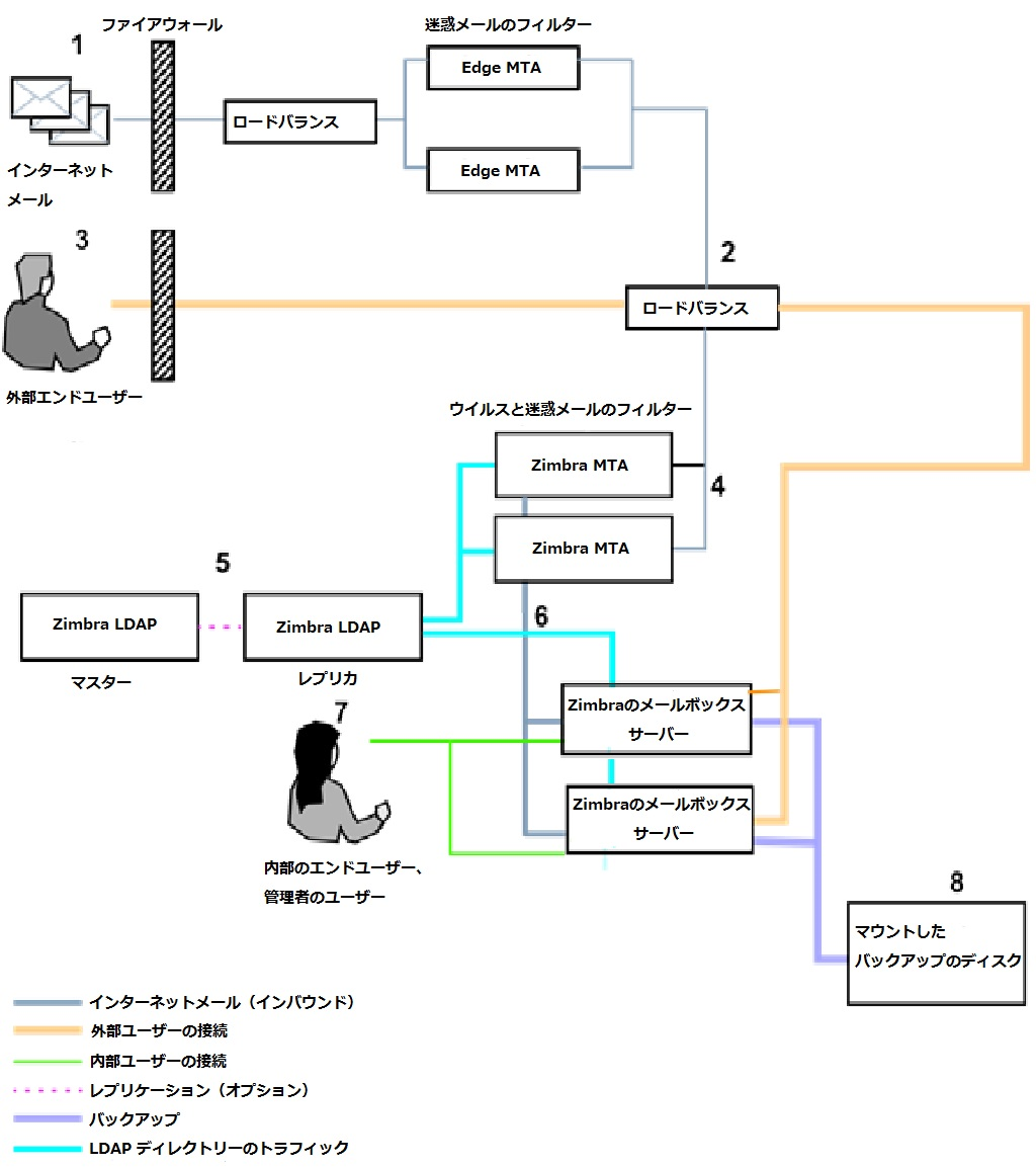 Zimbra Collaboration Administrator Guide