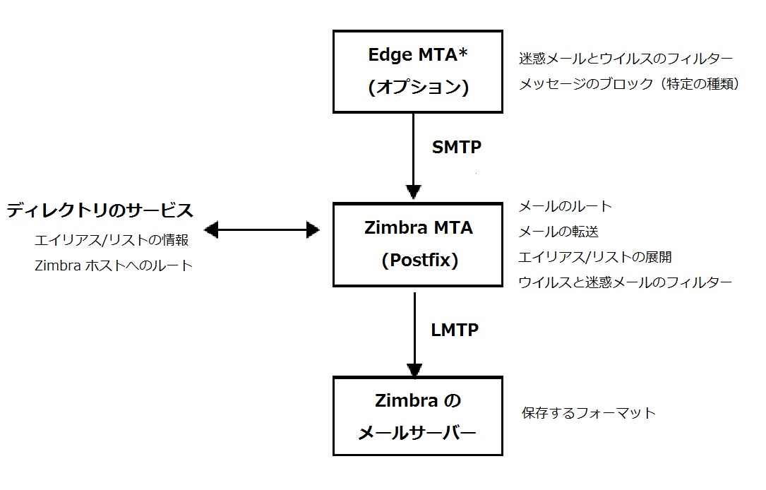 Zimbra MTA Deployment