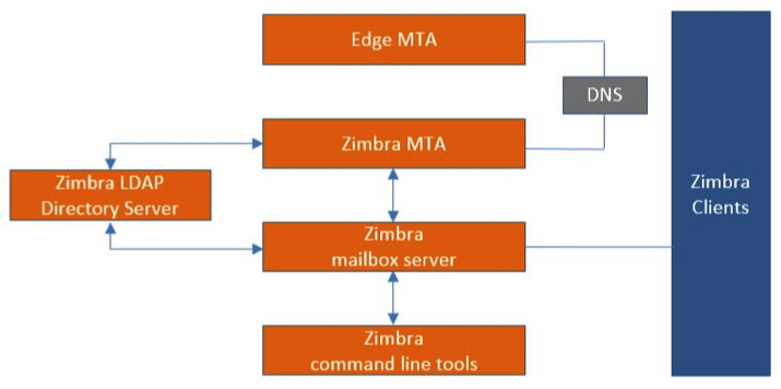 Zimbra Collaboration Administrator Guide Version 8 8 3