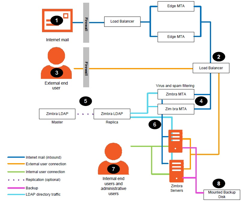 Mail Flow - Multi-Server Configuration