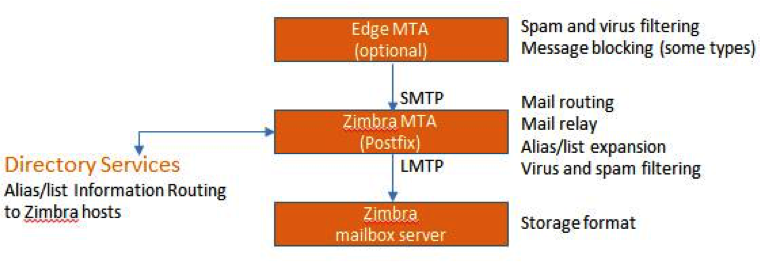 Zimbra SkillZ: Enable DANE Verification for Outgoing Email in