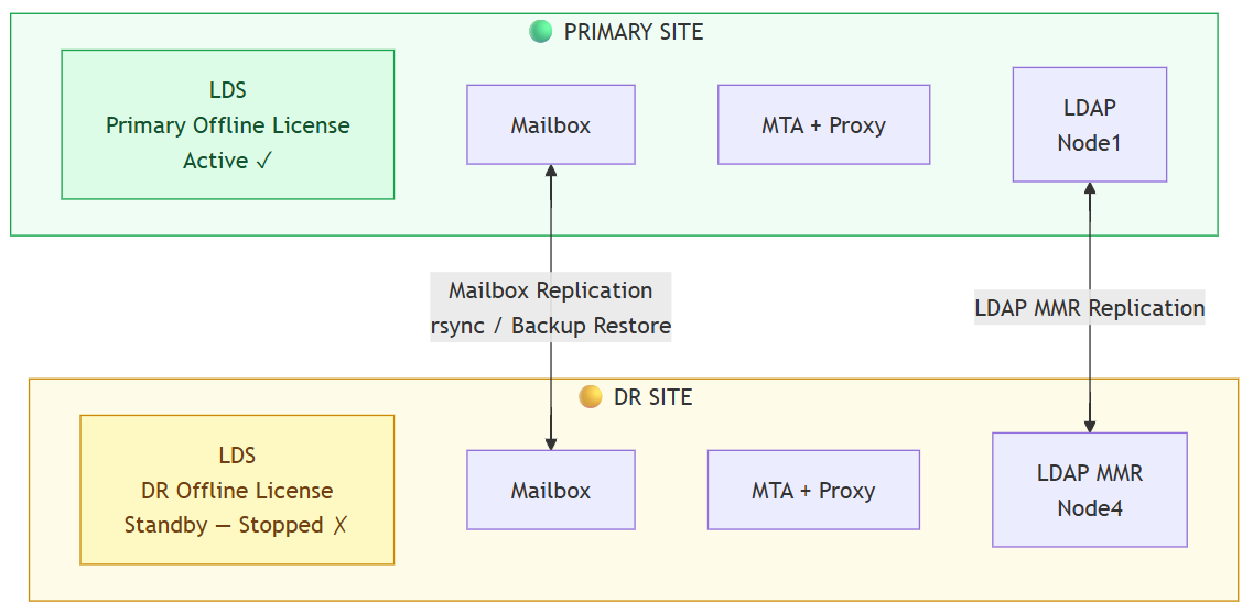 DR Offline License