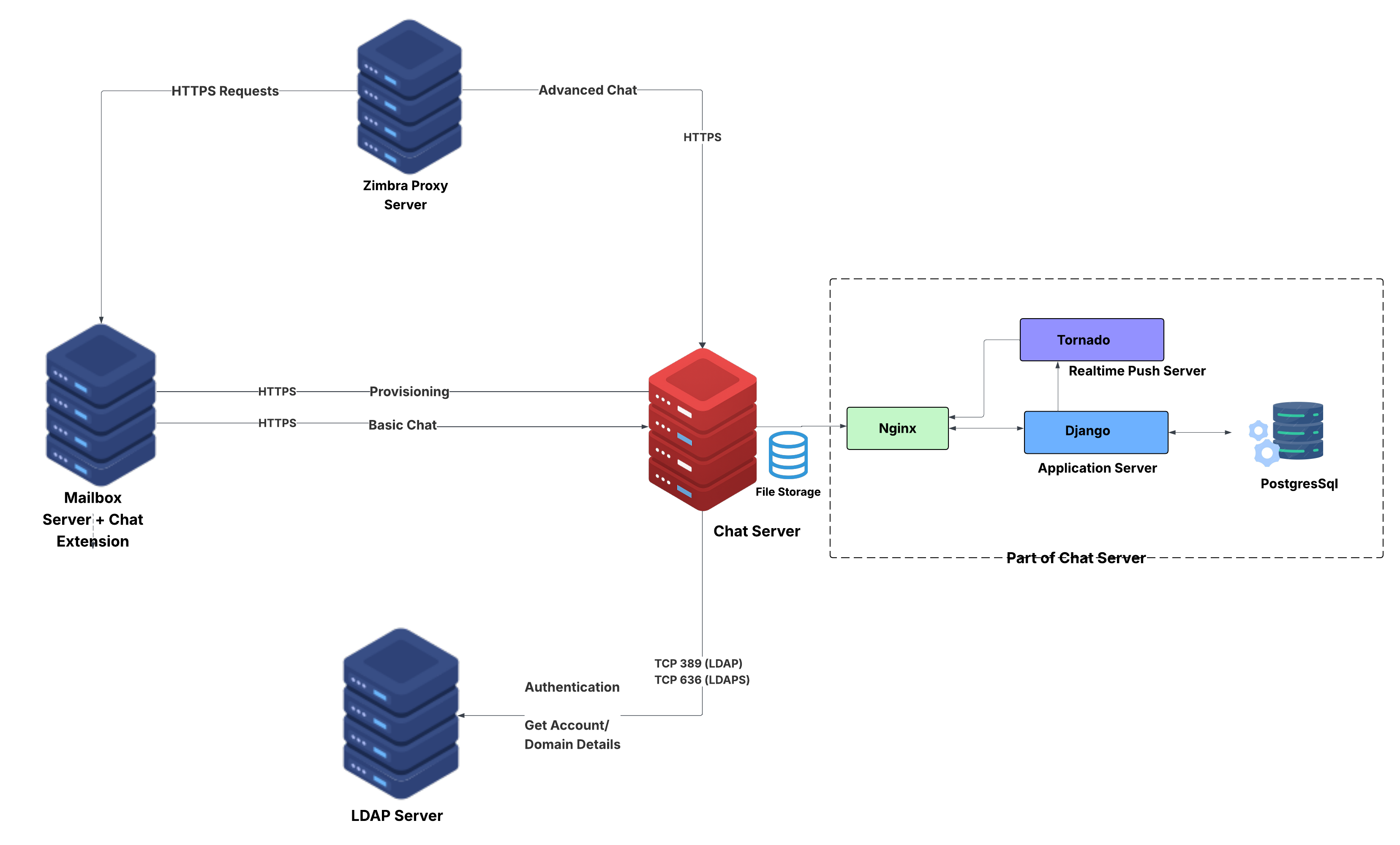 Zimbra Chat Architecture Window