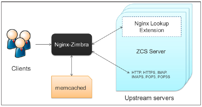 FOREST - VMware Zimbra Collaboration Server Overview