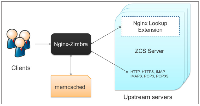 Proxy place in network