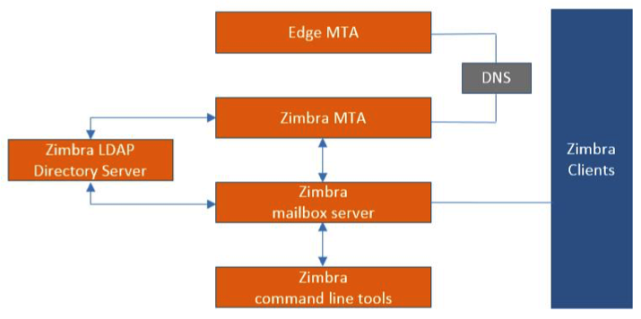 Zimbra 